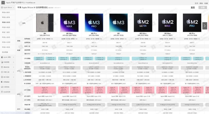 一个收集了几乎所有苹果产品参数的网站网站包含苹果芯片信息，苹果设备信息，测试信息，统计报告（包含跑分充电功率等），各类文档汇总（设备配件设计指南，自助维修手册等）网站地址
